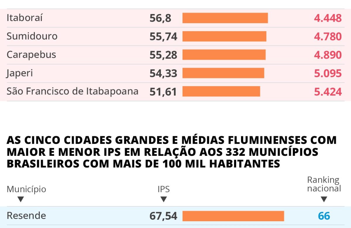 Índice de Progresso Social 2026: conheça as melhores e piores cidades do Rio de Janeiro