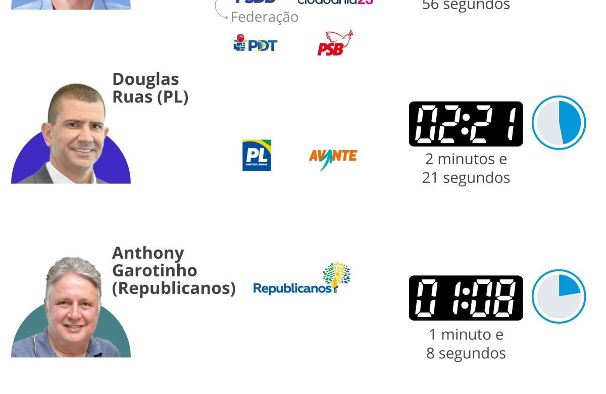 Tempo de TV dos candidatos ao governo do Rio: como fica a distribuição com neutralidade da federação