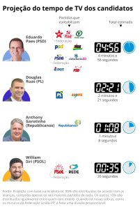 Tempo de TV dos candidatos ao governo do Rio: como fica a distribuição com neutralidade da federação