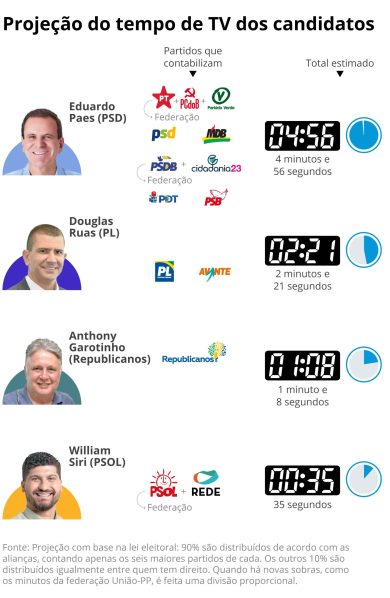 Tempo de TV dos candidatos ao governo do Rio: como fica a distribuição com neutralidade da federação